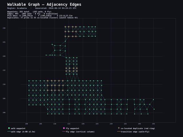 Adjacency-only waypoint graph